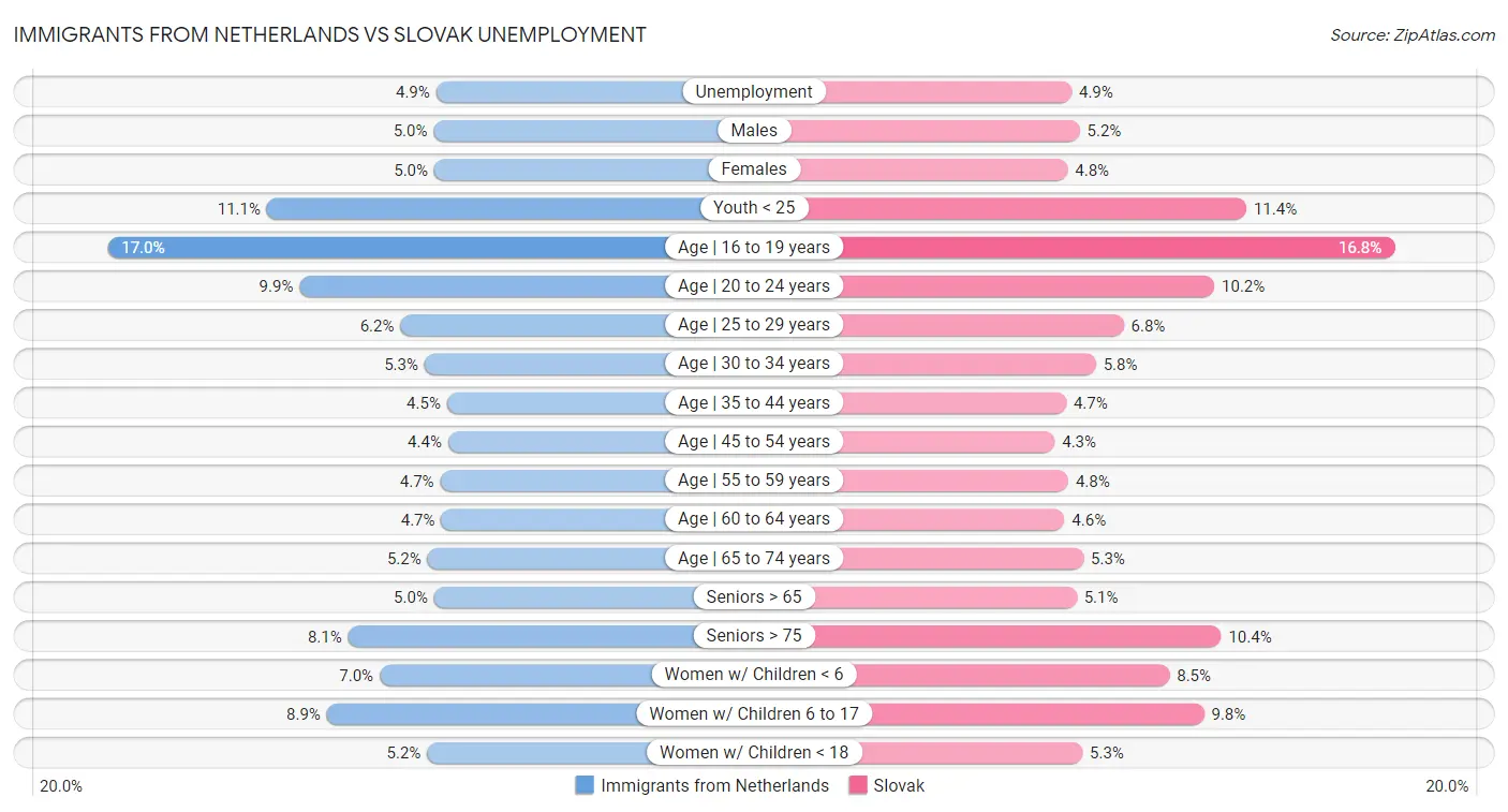 Immigrants from Netherlands vs Slovak Unemployment
