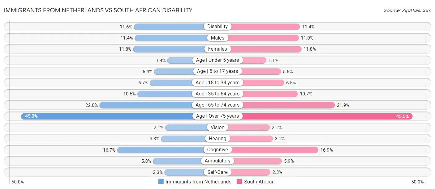 Immigrants from Netherlands vs South African Disability
