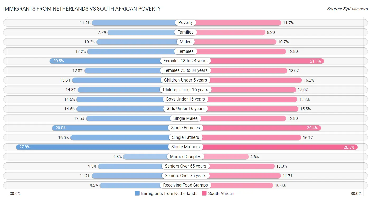 Immigrants from Netherlands vs South African Poverty