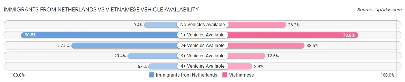 Immigrants from Netherlands vs Vietnamese Vehicle Availability