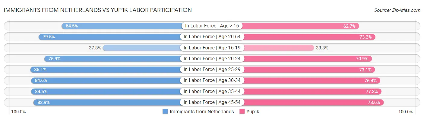 Immigrants from Netherlands vs Yup'ik Labor Participation