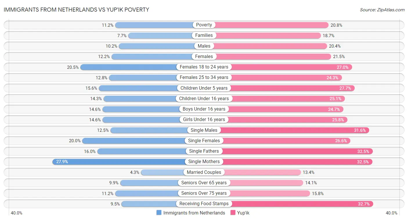 Immigrants from Netherlands vs Yup'ik Poverty