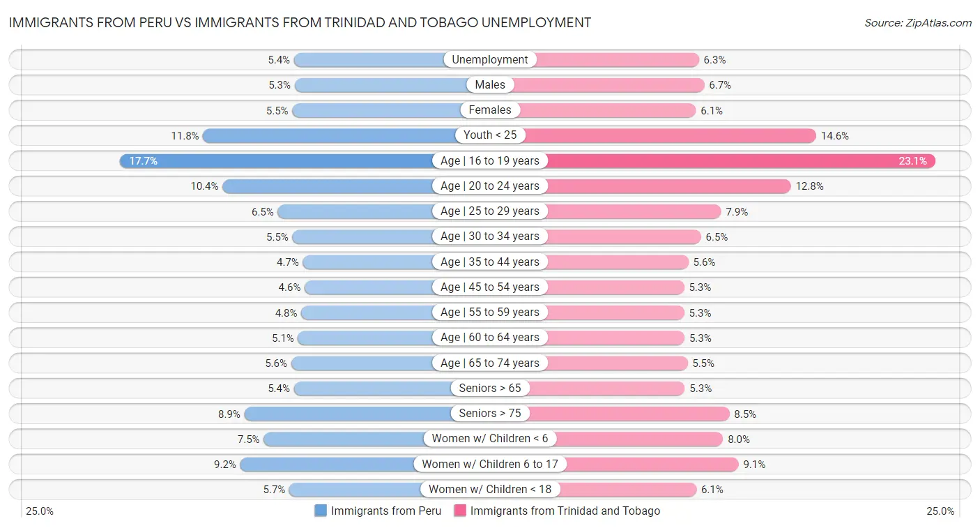 Immigrants from Peru vs Immigrants from Trinidad and Tobago Unemployment