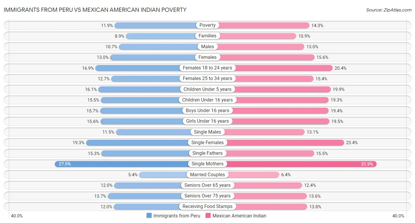 Immigrants from Peru vs Mexican American Indian Poverty