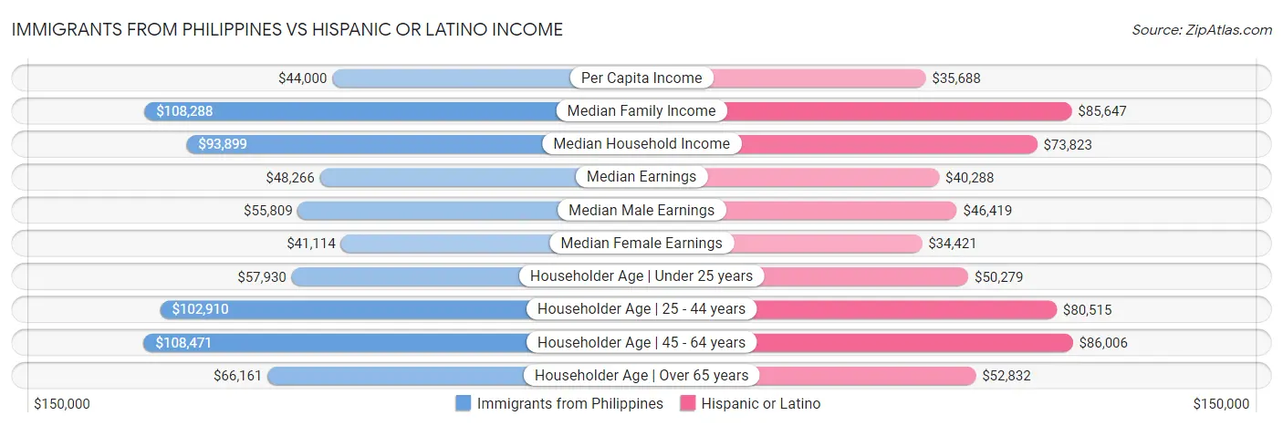 Immigrants from Philippines vs Hispanic or Latino Income