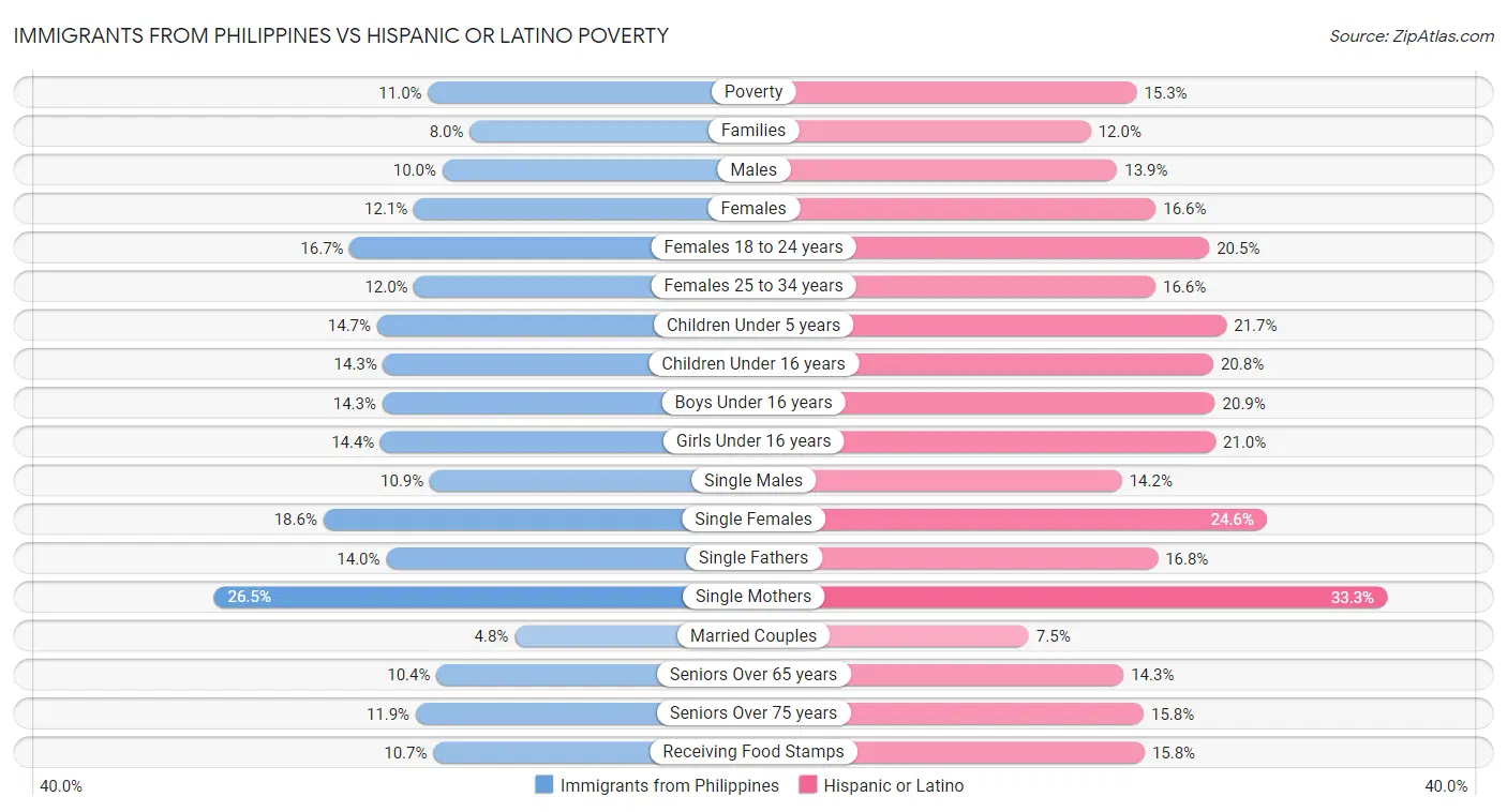 Immigrants from Philippines vs Hispanic or Latino Poverty