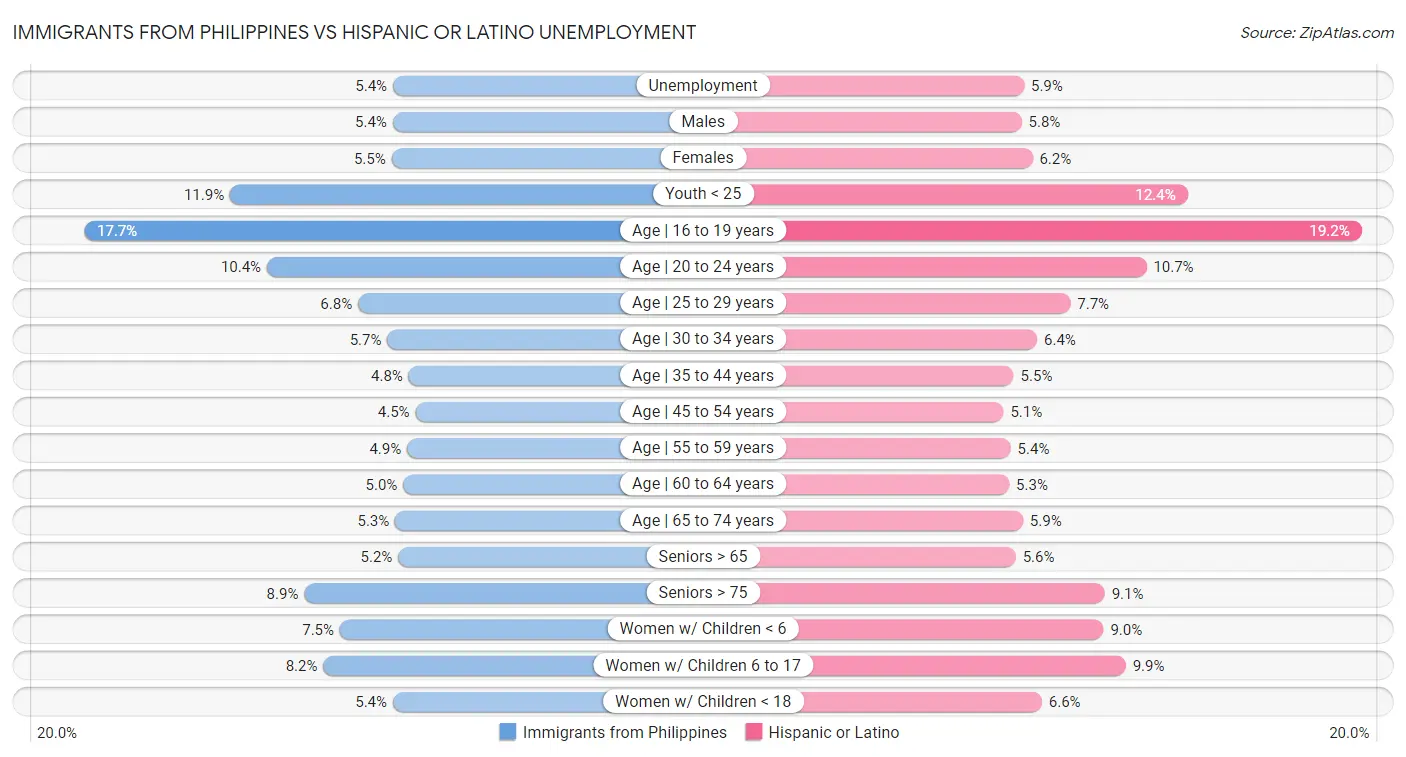 Immigrants from Philippines vs Hispanic or Latino Unemployment