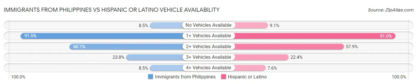 Immigrants from Philippines vs Hispanic or Latino Vehicle Availability