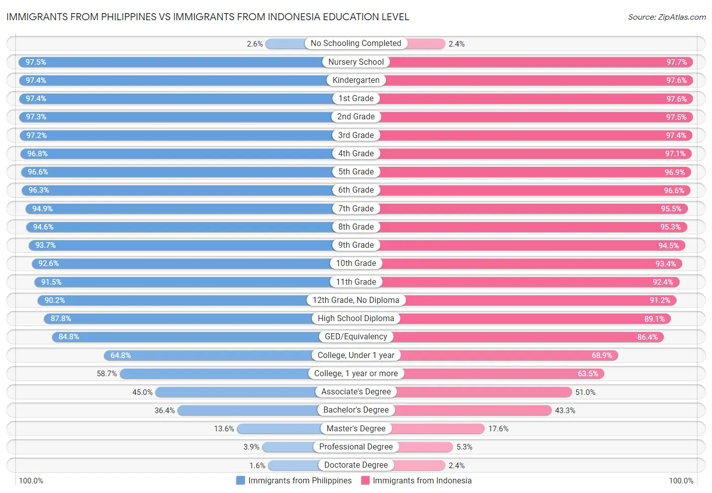Immigrants from Philippines vs Immigrants from Indonesia Education Level
