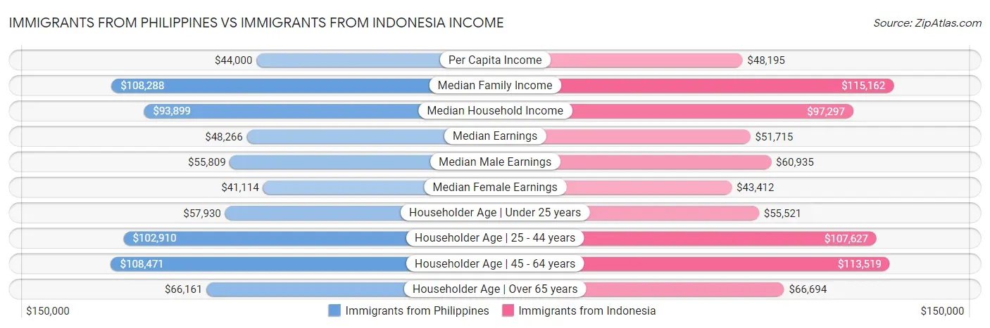Immigrants from Philippines vs Immigrants from Indonesia Income