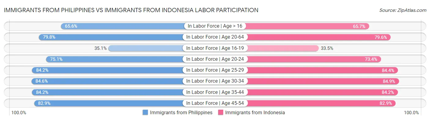 Immigrants from Philippines vs Immigrants from Indonesia Labor Participation