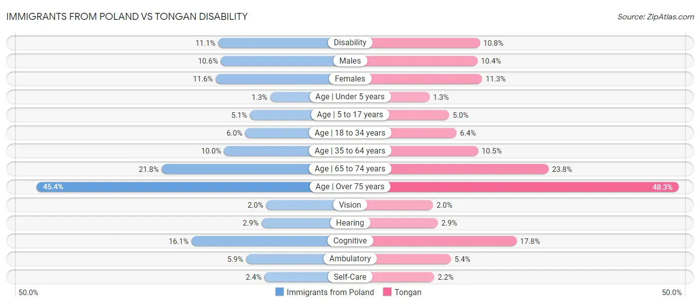Immigrants from Poland vs Tongan Disability