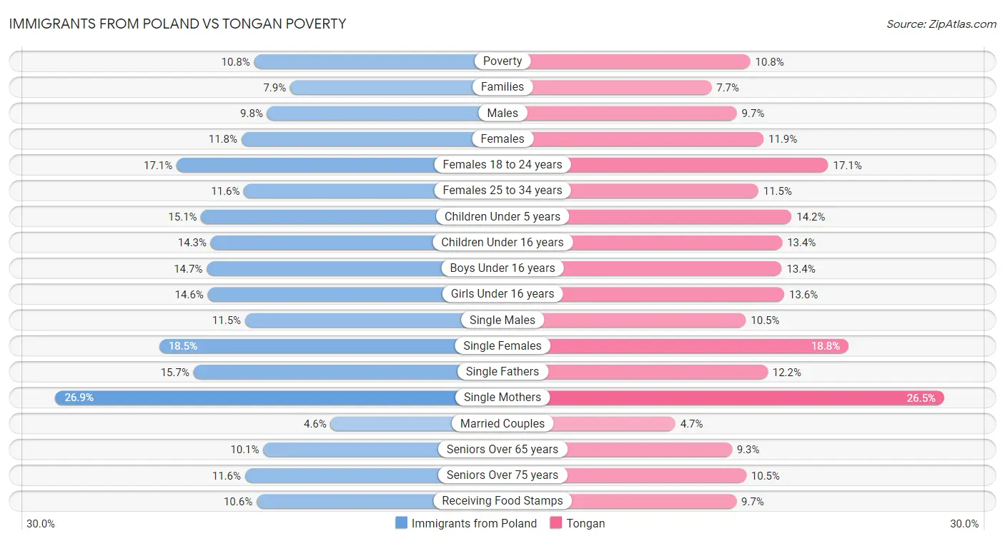 Immigrants from Poland vs Tongan Poverty