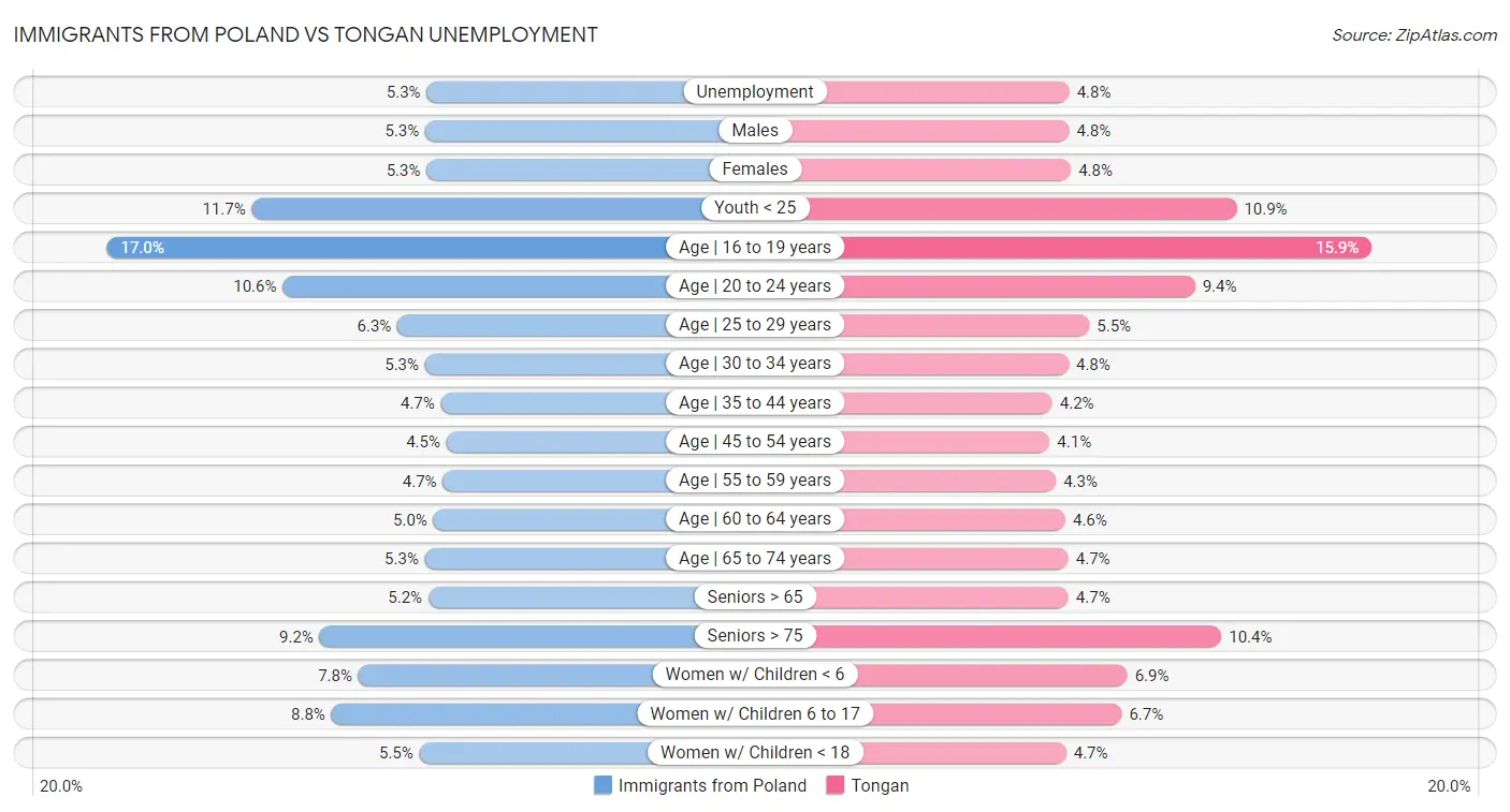 Immigrants from Poland vs Tongan Unemployment