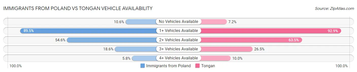 Immigrants from Poland vs Tongan Vehicle Availability