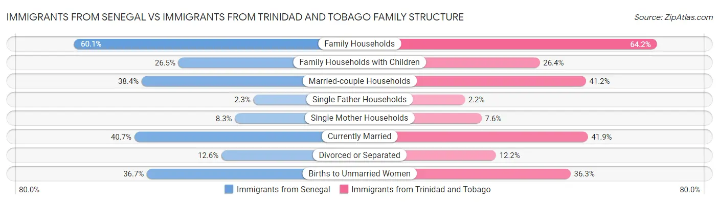 Immigrants from Senegal vs Immigrants from Trinidad and Tobago Family Structure