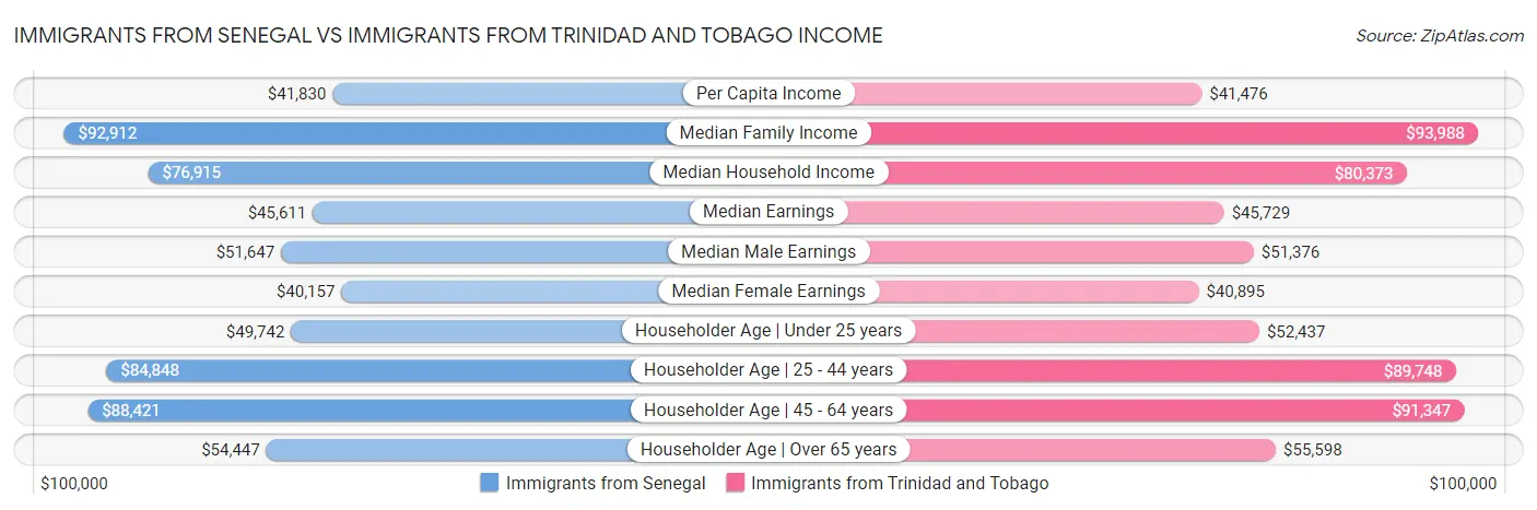 Immigrants from Senegal vs Immigrants from Trinidad and Tobago Income