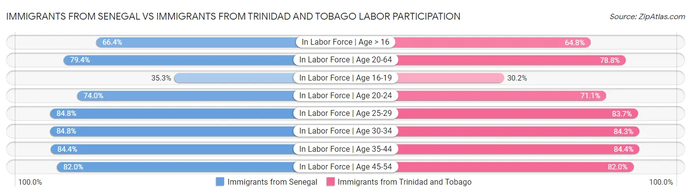Immigrants from Senegal vs Immigrants from Trinidad and Tobago Labor Participation