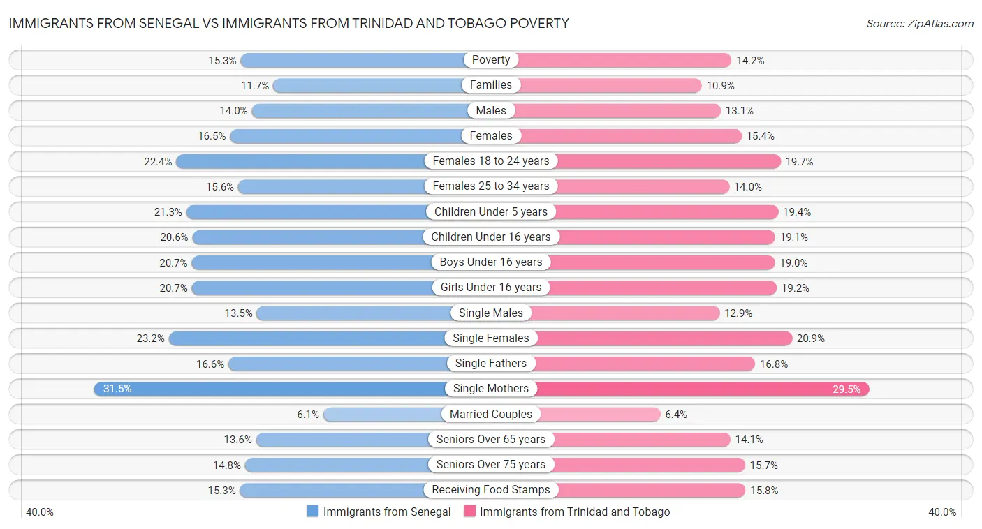 Immigrants from Senegal vs Immigrants from Trinidad and Tobago Poverty