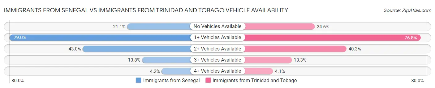 Immigrants from Senegal vs Immigrants from Trinidad and Tobago Vehicle Availability