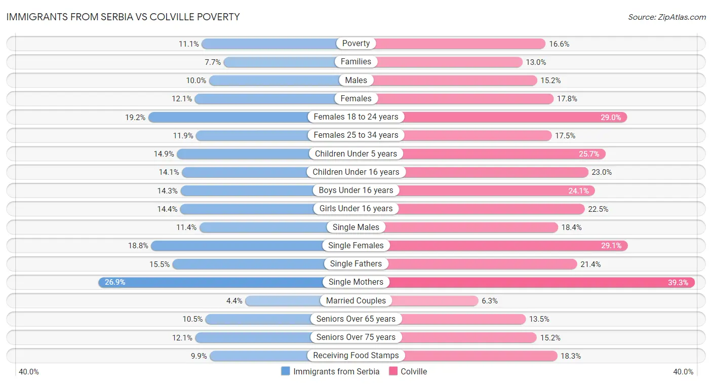 Immigrants from Serbia vs Colville Poverty