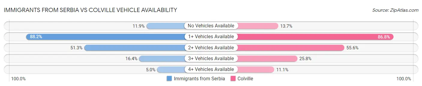 Immigrants from Serbia vs Colville Vehicle Availability