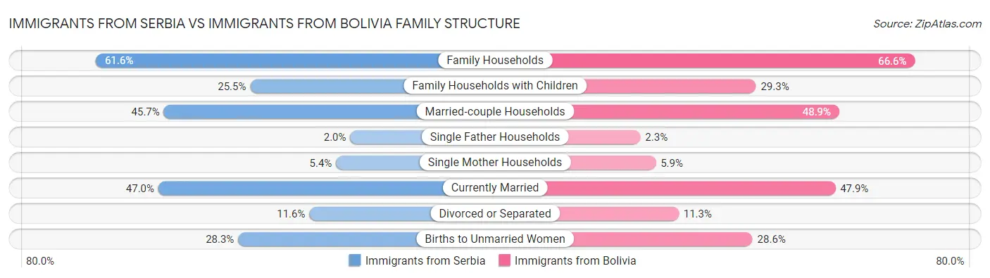 Immigrants from Serbia vs Immigrants from Bolivia Family Structure