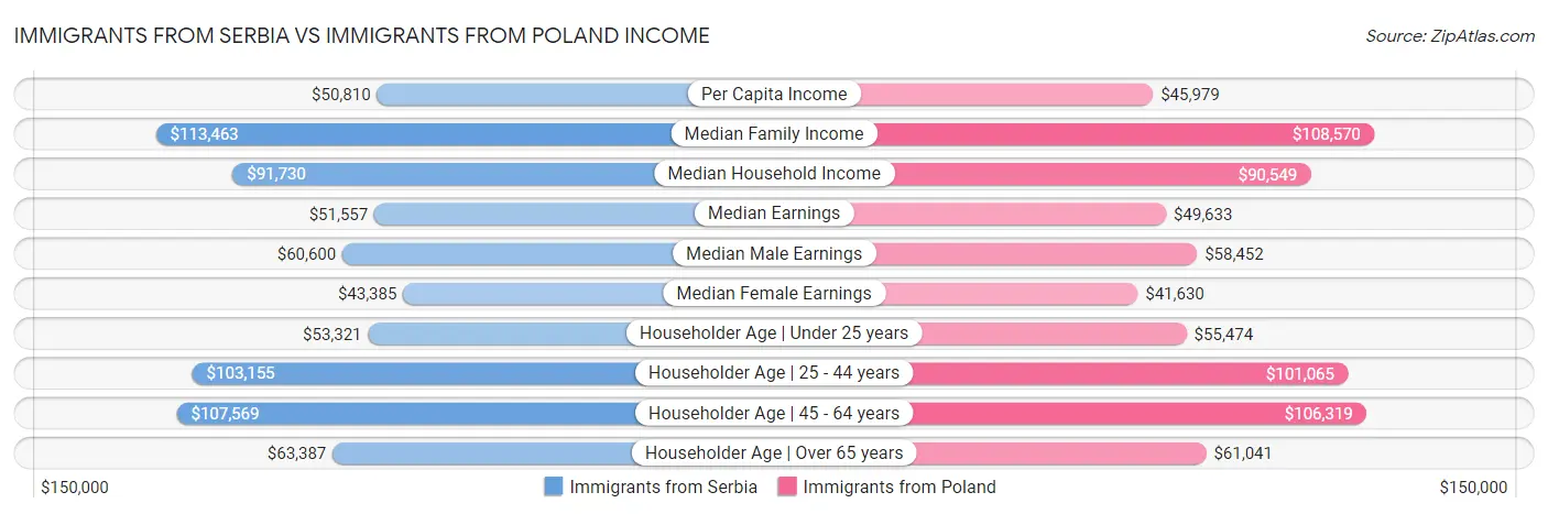 Immigrants from Serbia vs Immigrants from Poland Income