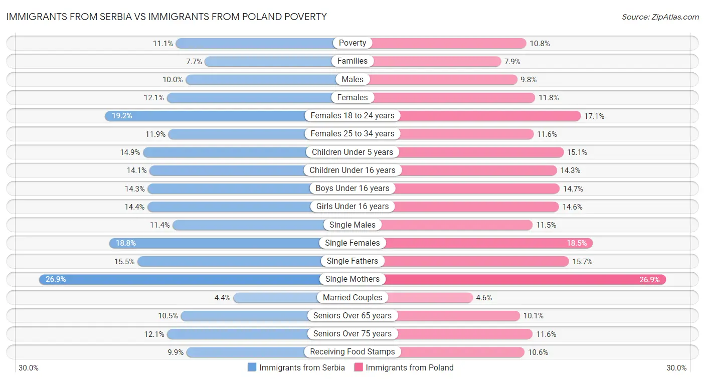 Immigrants from Serbia vs Immigrants from Poland Poverty