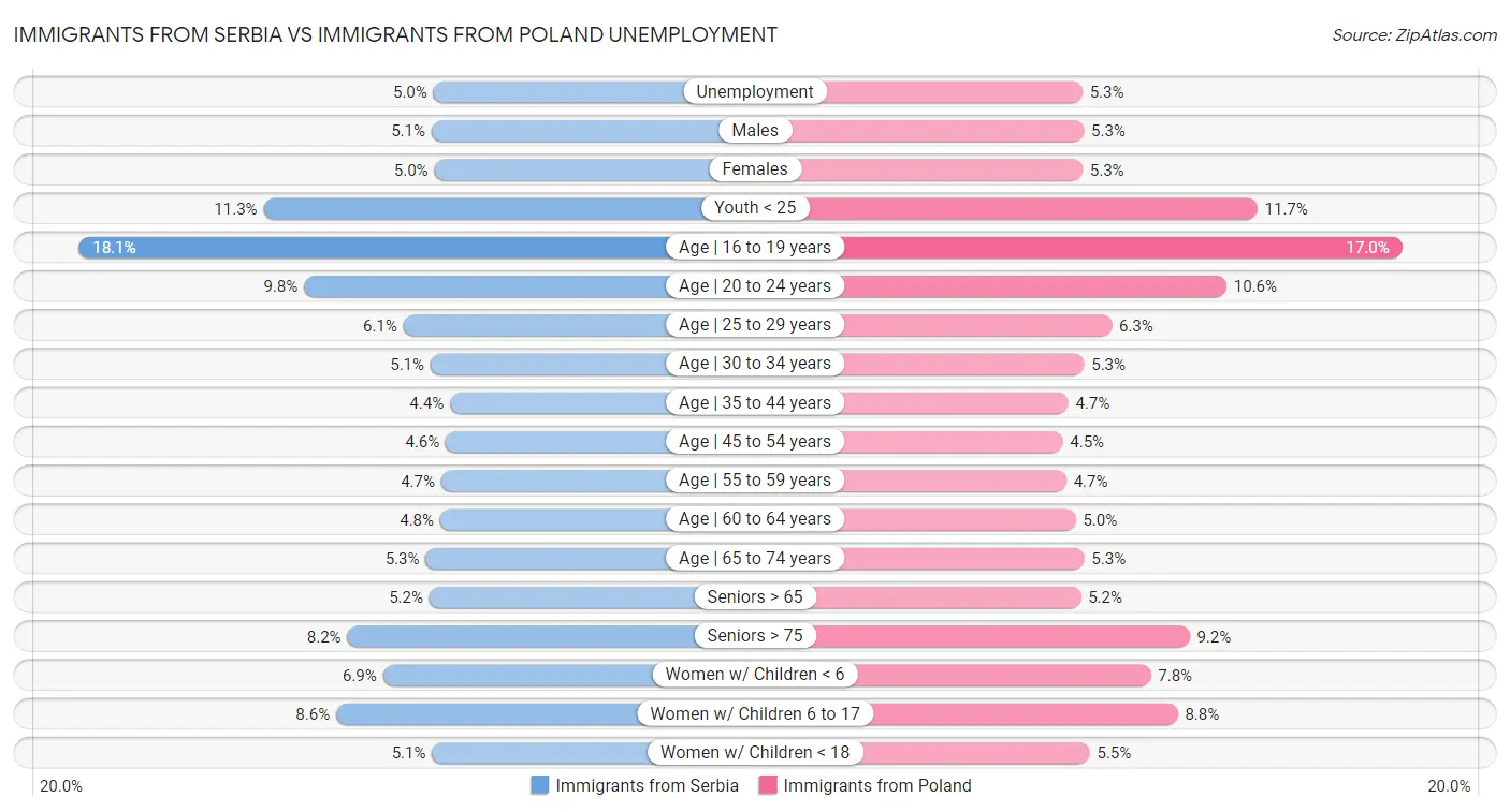 Immigrants from Serbia vs Immigrants from Poland Unemployment