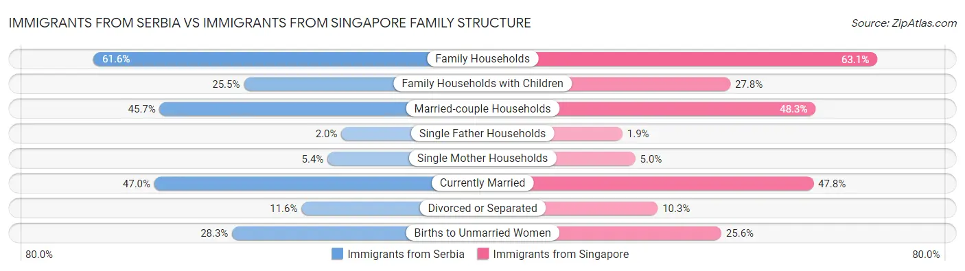 Immigrants from Serbia vs Immigrants from Singapore Family Structure