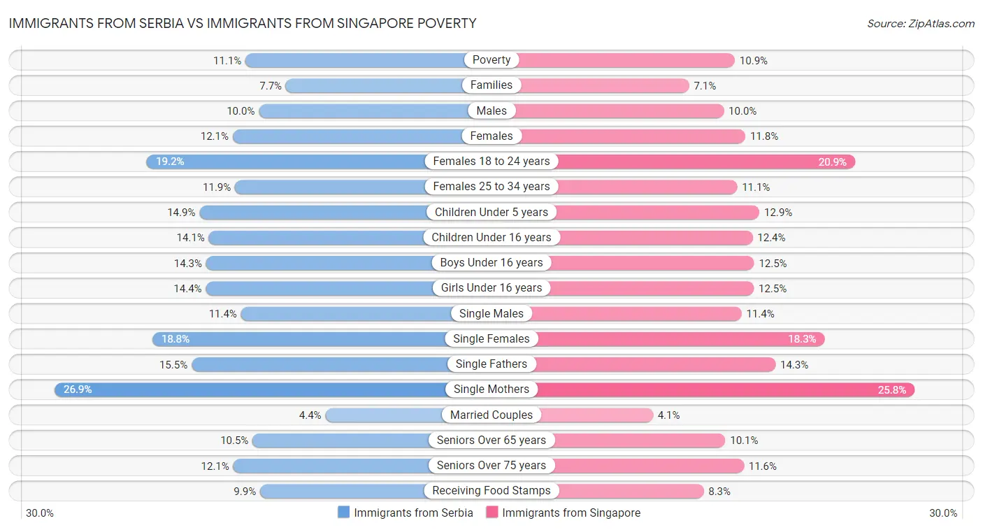 Immigrants from Serbia vs Immigrants from Singapore Poverty