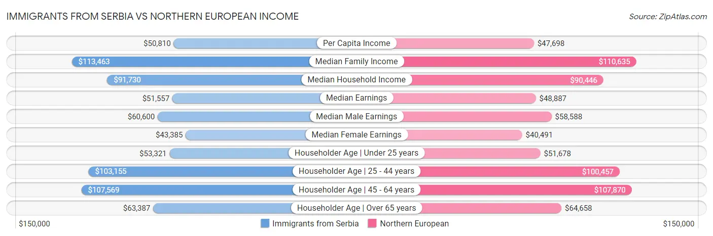 Immigrants from Serbia vs Northern European Income