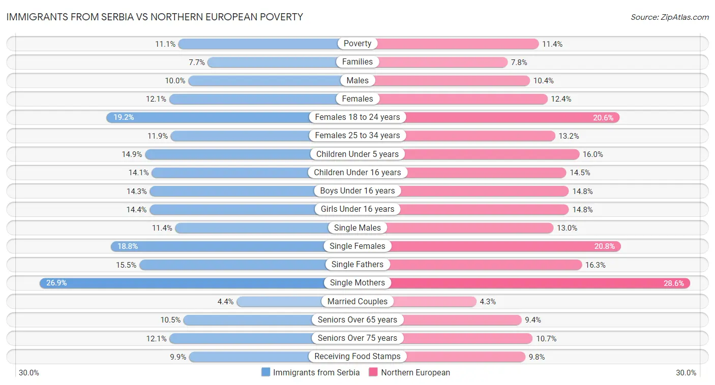 Immigrants from Serbia vs Northern European Poverty