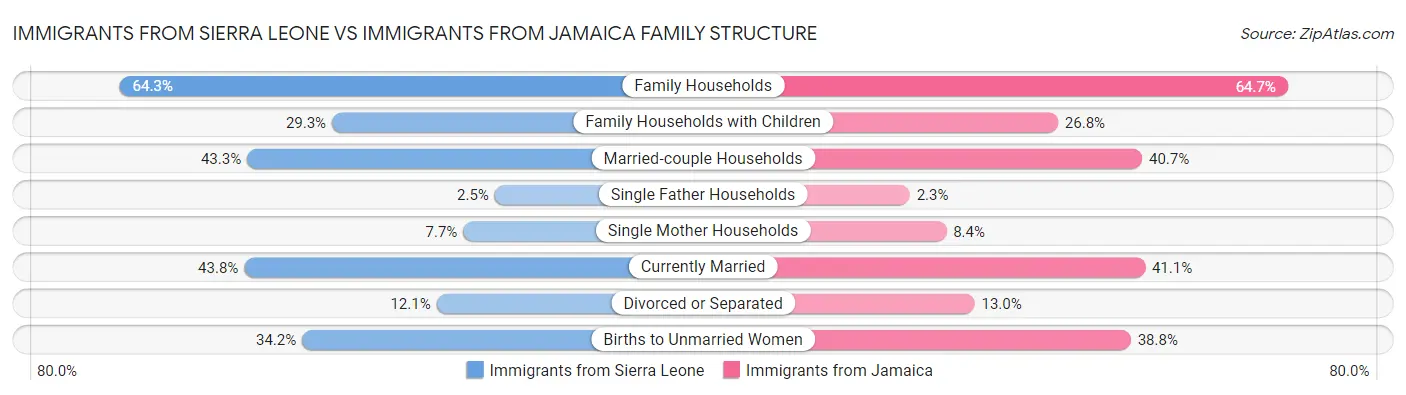 Immigrants from Sierra Leone vs Immigrants from Jamaica Family Structure