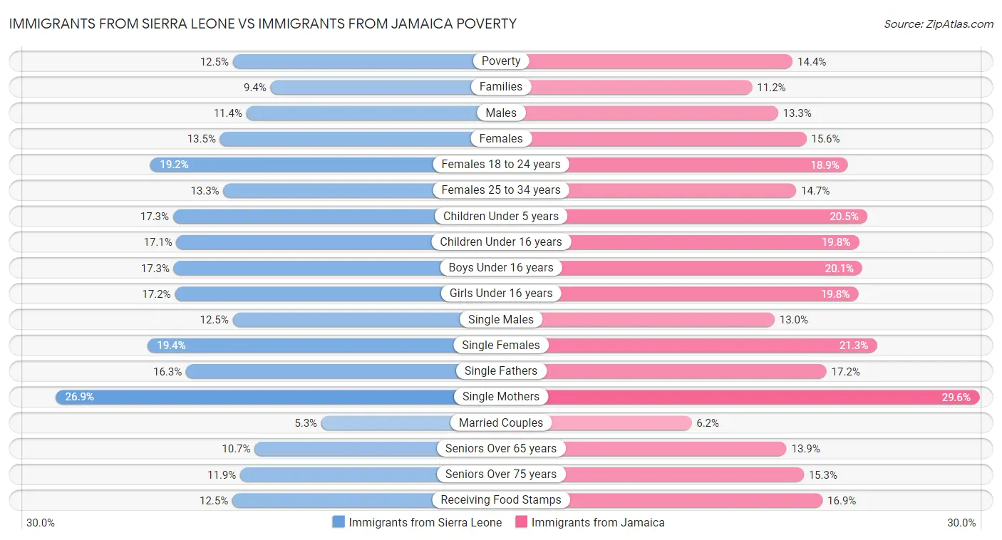 Immigrants from Sierra Leone vs Immigrants from Jamaica Poverty