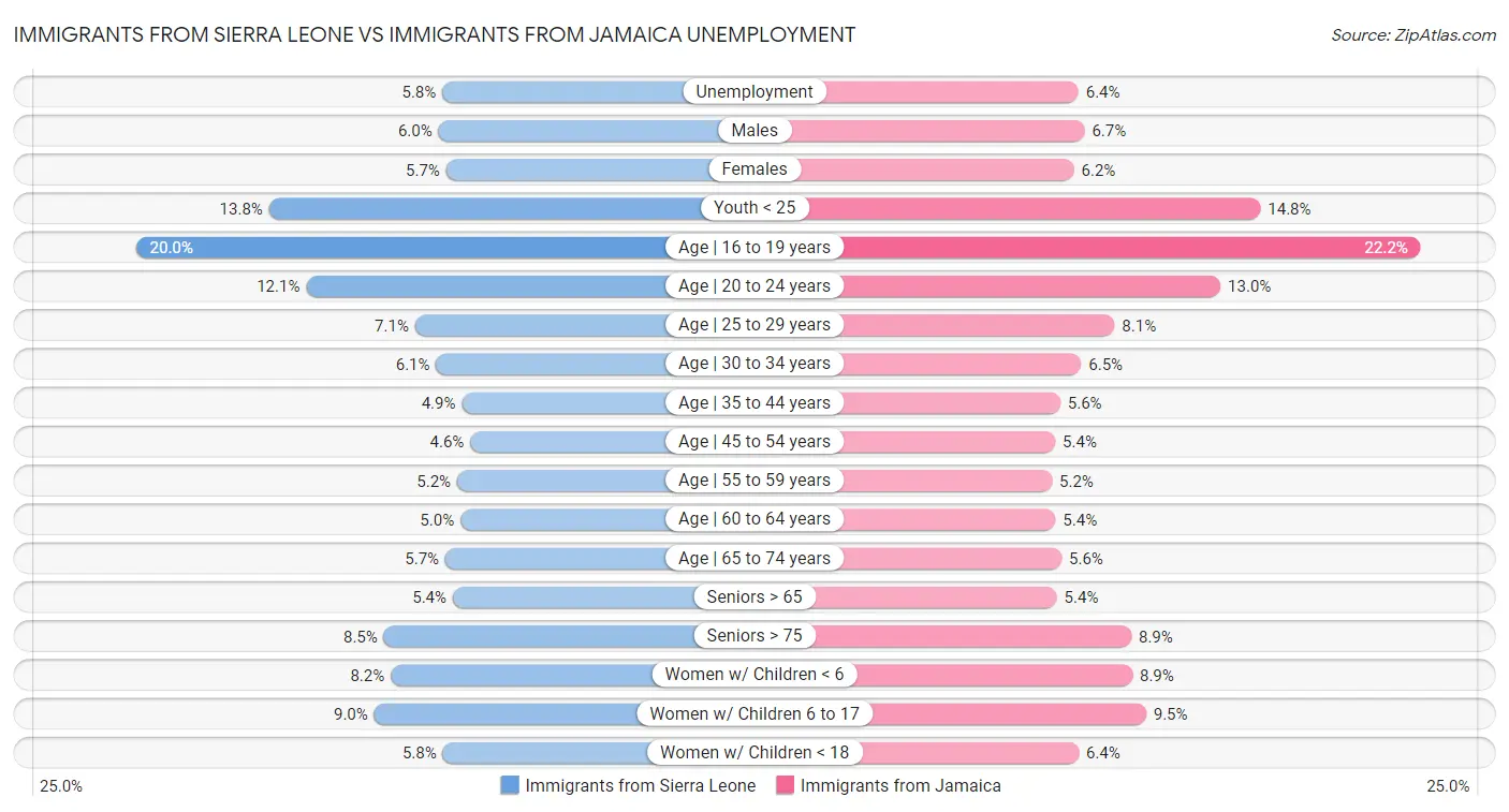 Immigrants from Sierra Leone vs Immigrants from Jamaica Unemployment