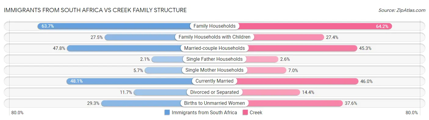 Immigrants from South Africa vs Creek Family Structure