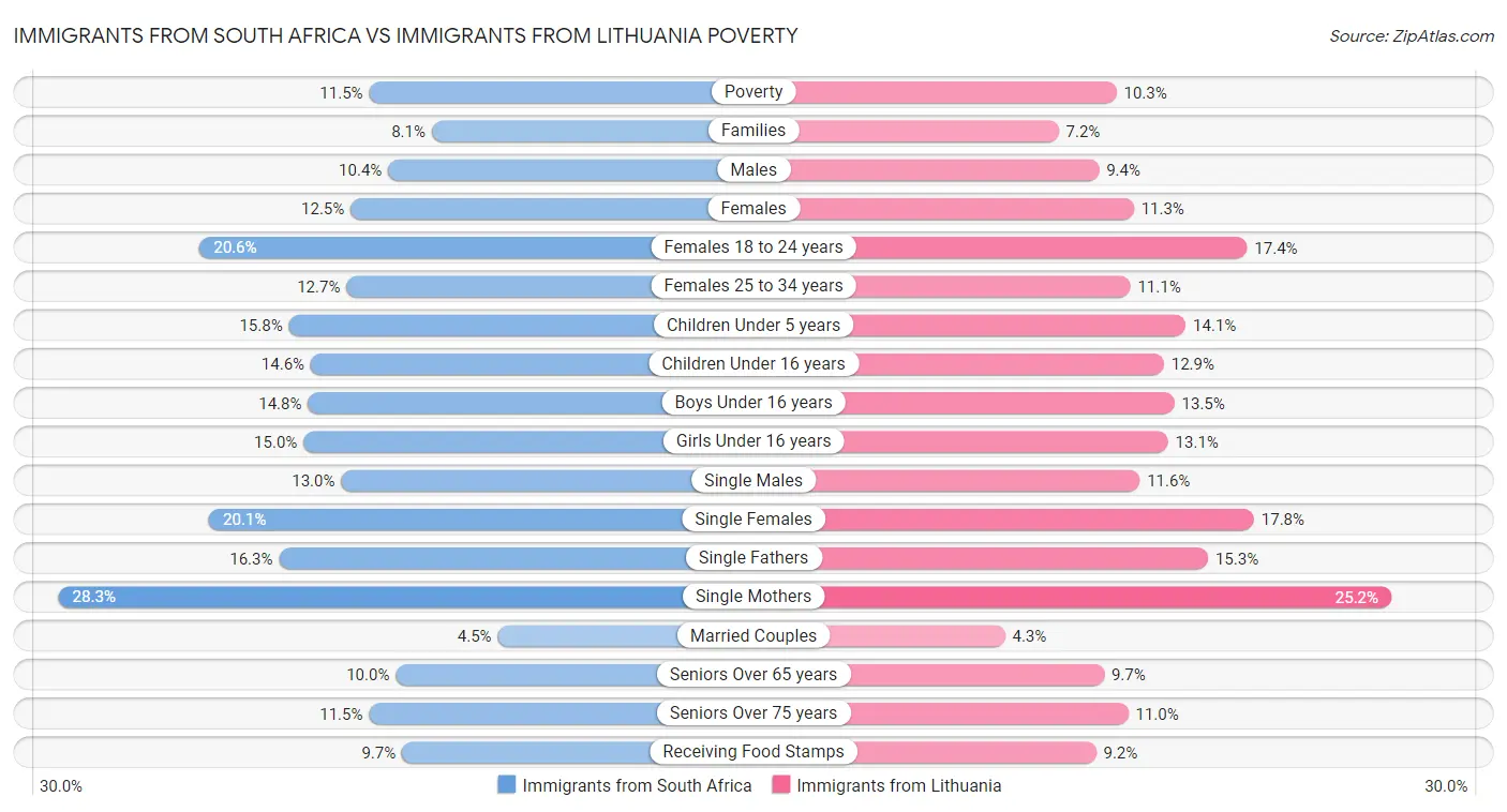 Immigrants from South Africa vs Immigrants from Lithuania Poverty