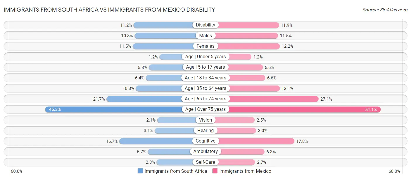 Immigrants from South Africa vs Immigrants from Mexico Disability