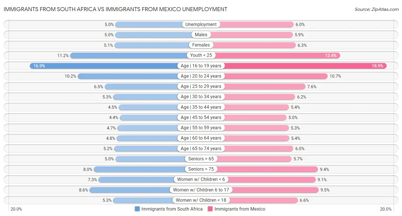 Immigrants from South Africa vs Immigrants from Mexico Unemployment