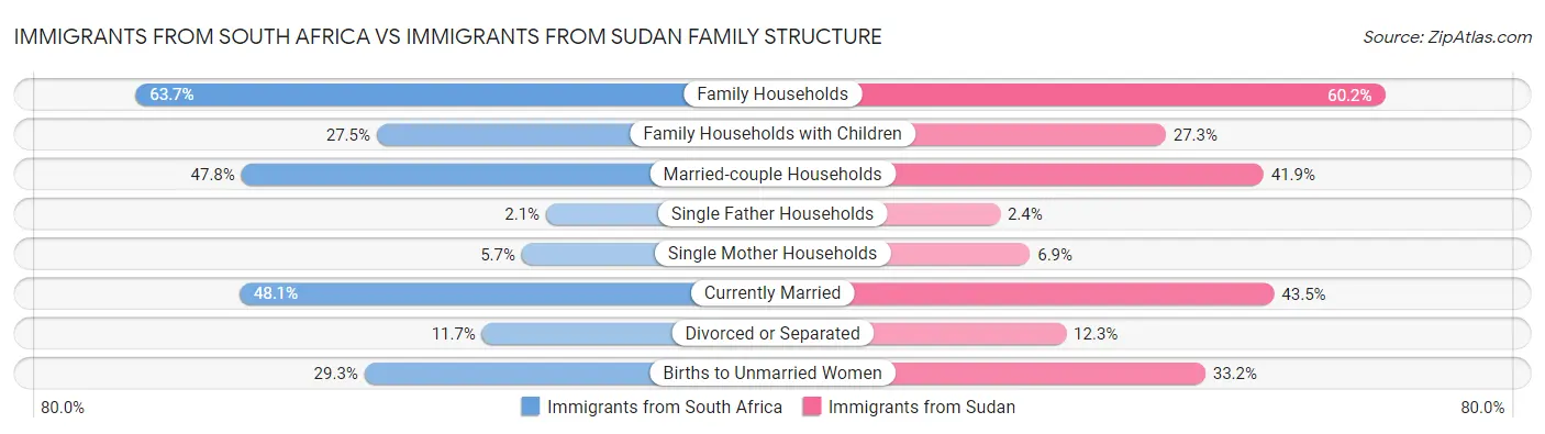 Immigrants from South Africa vs Immigrants from Sudan Family Structure