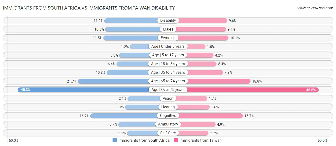 Immigrants from South Africa vs Immigrants from Taiwan Disability