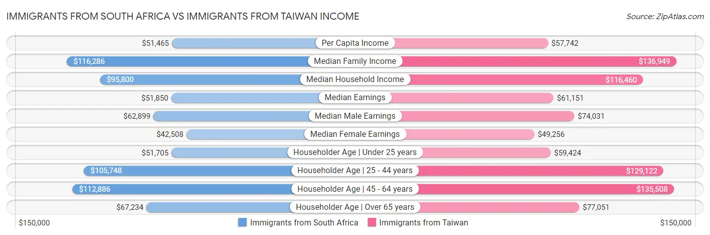 Immigrants from South Africa vs Immigrants from Taiwan Income
