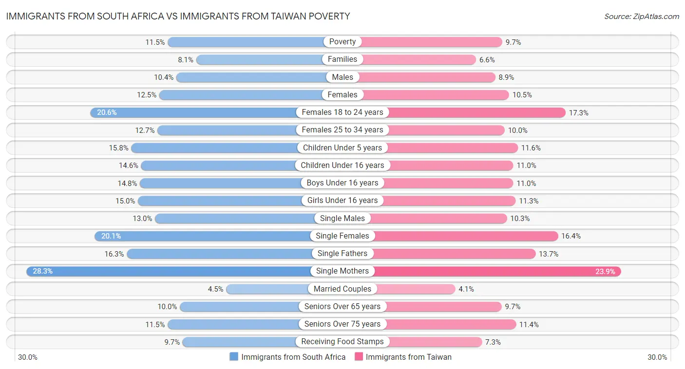 Immigrants from South Africa vs Immigrants from Taiwan Poverty