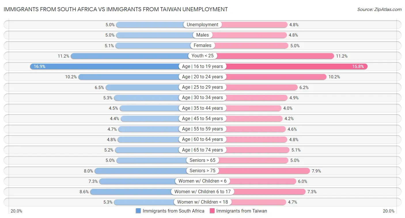 Immigrants from South Africa vs Immigrants from Taiwan Unemployment