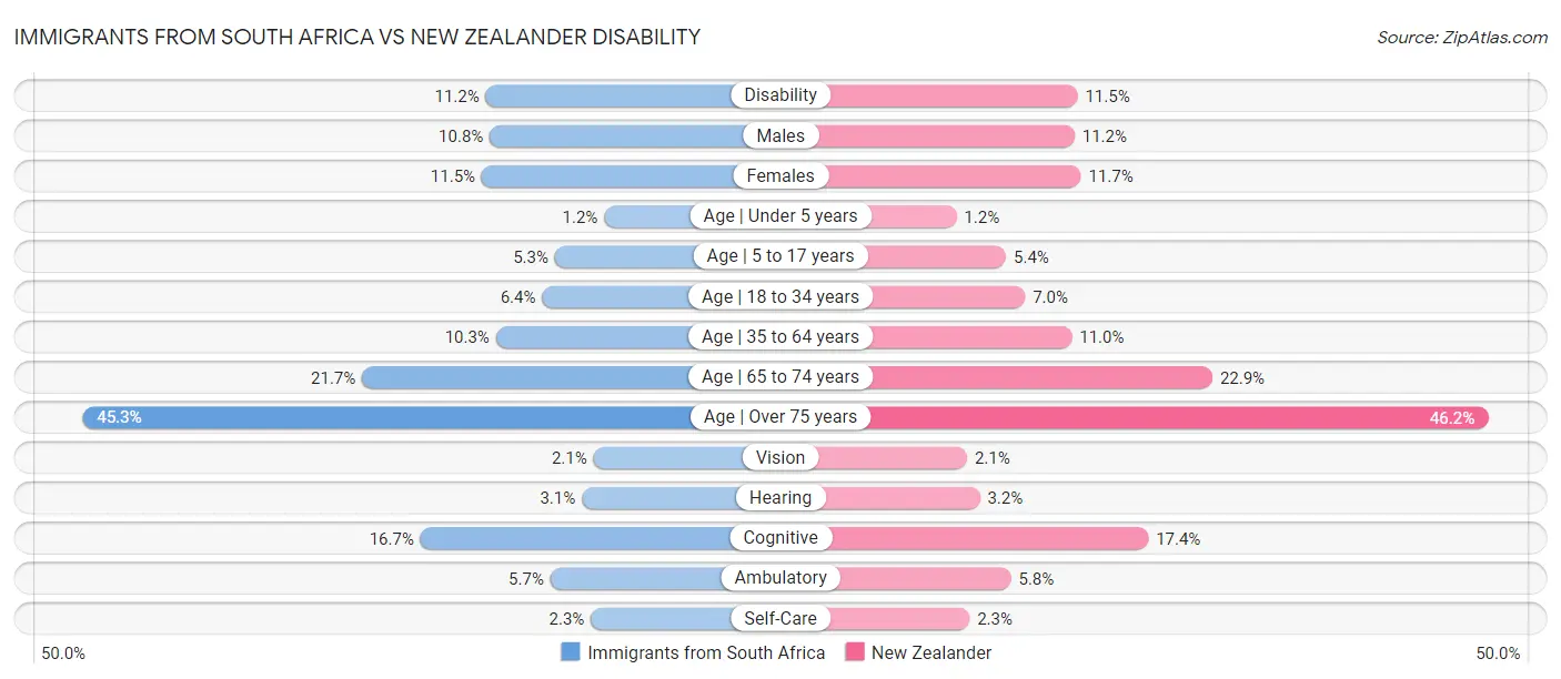 Immigrants from South Africa vs New Zealander Disability