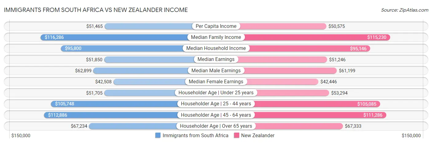 Immigrants from South Africa vs New Zealander Income