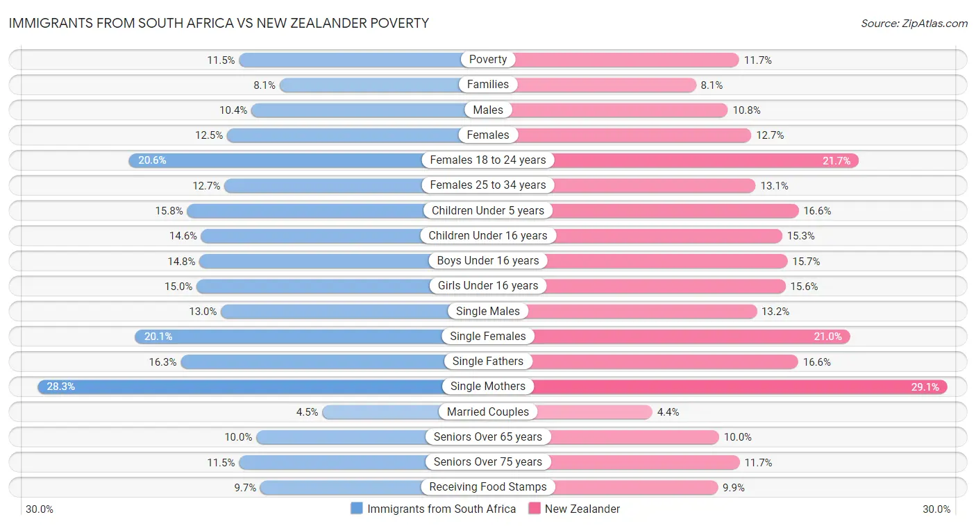 Immigrants from South Africa vs New Zealander Poverty