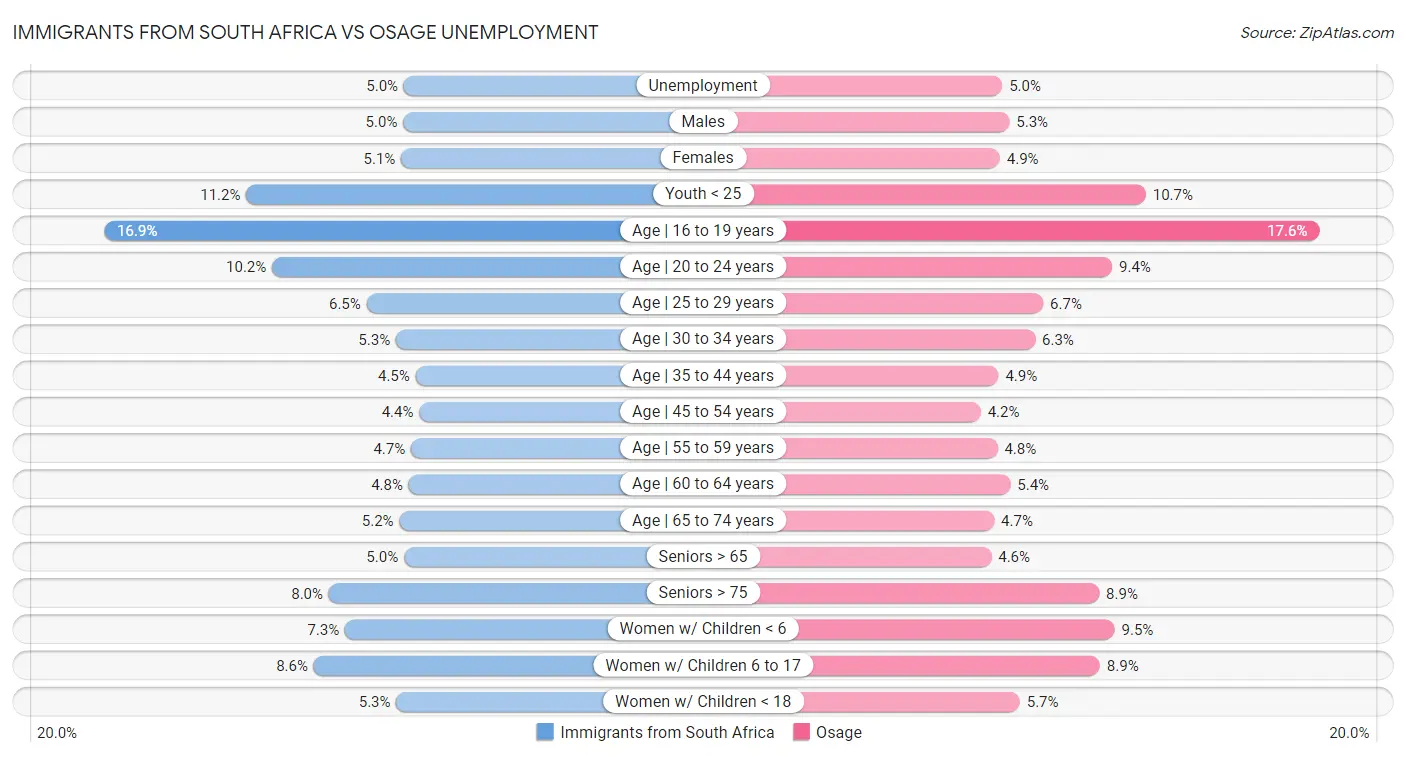 Immigrants from South Africa vs Osage Unemployment